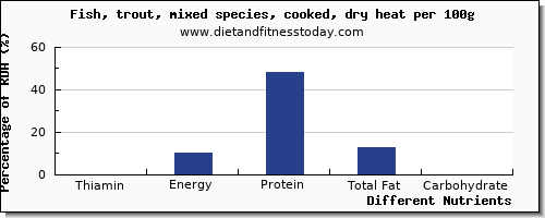 chart to show highest thiamin in thiamine in trout per 100g